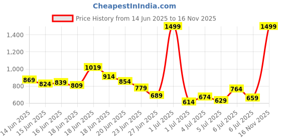 myntra.com INCLUD Boys T-shirt with Shorts includ Price History Graph from 14 Jun 2025 to 16 Nov 2025