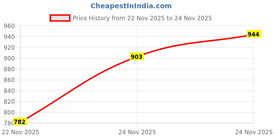 myntra.com INCLUD Boys T-shirt with Straight Leg Dungarees includ Price History Graph from 22 Nov 2025 to 24 Nov 2025