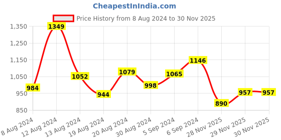 myntra.com INCLUD Boys T-shirt with Striped Shorts includ Price History Graph from 8 Aug 2024 to 29 Nov 2025
