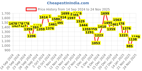 myntra.com INCLUD Boys T-shirt with Trousers includ Price History Graph from 14 Sep 2024 to 24 Nov 2025