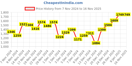 myntra.com INCLUD Boys Tartan Checks Opaque Checked Casual Shirt includ Price History Graph from 7 Nov 2024 to 16 Nov 2025