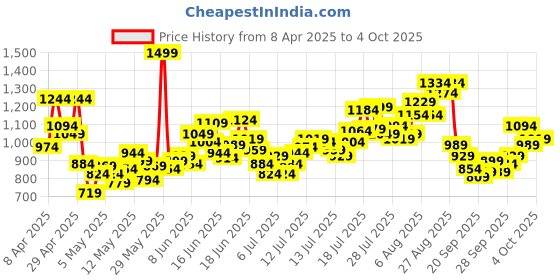 myntra.com INCLUD Boys Teddy Printed Printed Polo Collar T-Shirt With Shorts includ Price History Graph from 8 Apr 2025 to 4 Oct 2025