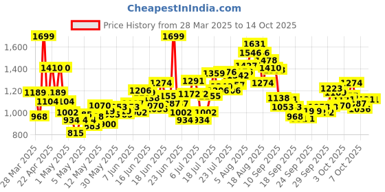 myntra.com INCLUD Boys Teddy Printed Round Neck T-shirt With Shorts includ Price History Graph from 28 Mar 2025 to 13 Oct 2025