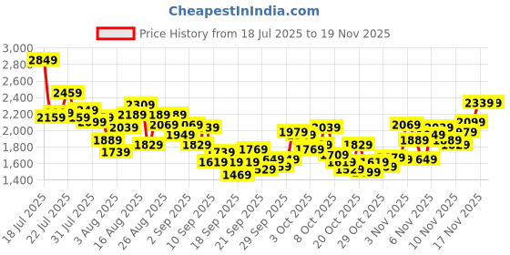 myntra.com INCLUD Boys Textured Self Design Easy Wash Trousers includ Price History Graph from 18 Jul 2025 to 18 Nov 2025