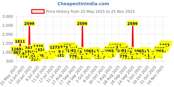 myntra.com INCLUD Boys Three-Quarter Sleeves Shirt With Shorts includ Price History Graph from 25 May 2025 to 23 Nov 2025
