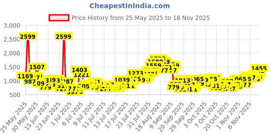 myntra.com INCLUD Boys Three-Quarter Sleeves Shirt With Shorts includ Price History Graph from 25 May 2025 to 18 Nov 2025