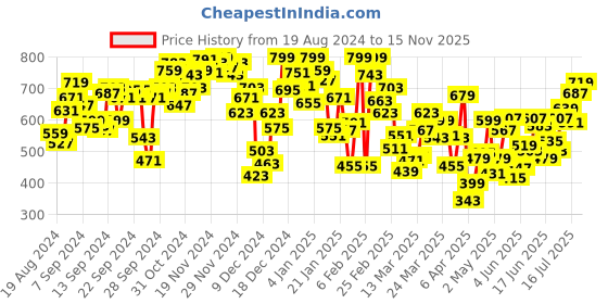 myntra.com INCLUD Boys Tie and Dye Dyed Pockets T-shirt includ Price History Graph from 19 Aug 2024 to 14 Nov 2025