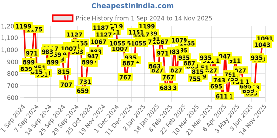 myntra.com INCLUD Boys Top with Trousers includ Price History Graph from 1 Sep 2024 to 14 Nov 2025