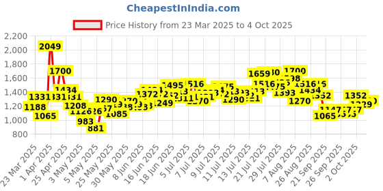 myntra.com INCLUD Boys Tropical Print Shirt With Shorts includ Price History Graph from 23 Mar 2025 to 4 Oct 2025