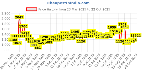 myntra.com INCLUD Boys Tropical Printed Lapel Collar Shirt With Shorts includ Price History Graph from 23 Mar 2025 to 21 Oct 2025