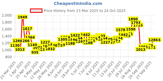 myntra.com INCLUD Boys Tropical Printed Polo Collar T-shirt Wth Shorts includ Price History Graph from 23 Mar 2025 to 24 Oct 2025