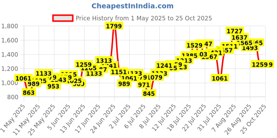 myntra.com INCLUD Boys Tropical Printed Short Sleeves Shirt With Shorts includ Price History Graph from 1 May 2025 to 24 Oct 2025