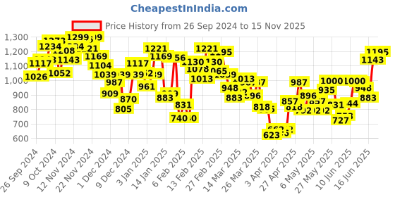 myntra.com INCLUD Boys Trousers includ Price History Graph from 26 Sep 2024 to 15 Nov 2025