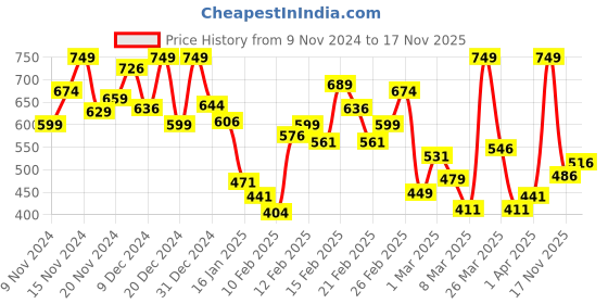 myntra.com INCLUD Boys Trousers includ Price History Graph from 9 Nov 2024 to 17 Nov 2025