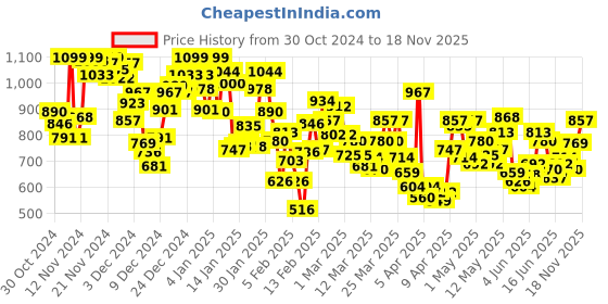 myntra.com INCLUD Boys Trousers includ Price History Graph from 30 Oct 2024 to 17 Nov 2025