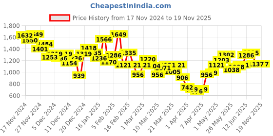 myntra.com INCLUD Boys Trousers includ Price History Graph from 17 Nov 2024 to 18 Nov 2025
