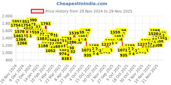 myntra.com INCLUD Boys Trousers includ Price History Graph from 29 Nov 2024 to 29 Nov 2025