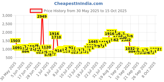 myntra.com INCLUD Boys Trousers includ Price History Graph from 30 May 2025 to 15 Oct 2025
