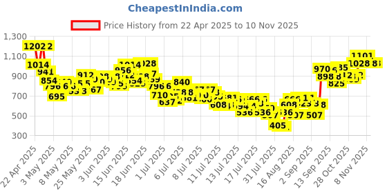 myntra.com INCLUD Boys Typograpghy Printed T-shirt With Shorts includ Price History Graph from 22 Apr 2025 to 8 Nov 2025
