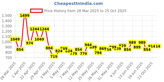 myntra.com INCLUD Boys Typographic Colourblocked Polo Collar T-shirt With Shorts includ Price History Graph from 28 Mar 2025 to 25 Oct 2025