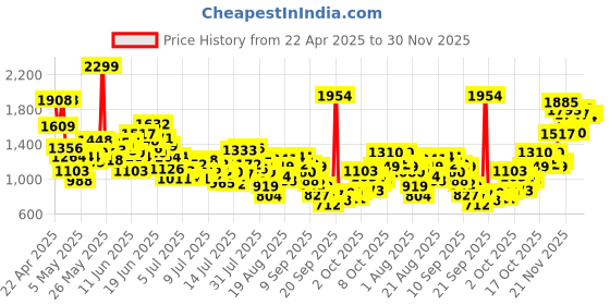 myntra.com INCLUD Boys Typographic Printed Denim Shirt With T-shirt And Shorts includ Price History Graph from 22 Apr 2025 to 30 Nov 2025