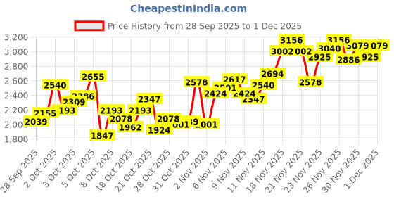 myntra.com INCLUD Boys Typographic Printed High Neck Sweat Shirt With Joggers includ Price History Graph from 28 Sep 2025 to 30 Nov 2025
