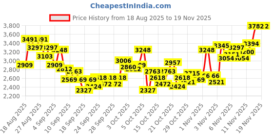 myntra.com INCLUD Boys Typographic Printed Jacket With T-Shirt & Joggers includ Price History Graph from 18 Aug 2025 to 19 Nov 2025