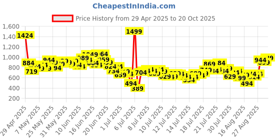 myntra.com INCLUD Boys Typographic Printed Pocketed T-shirt With Cargo Shorts includ Price History Graph from 29 Apr 2025 to 20 Oct 2025