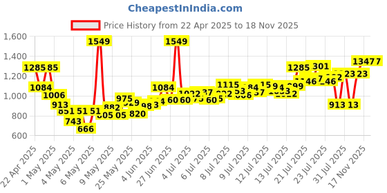 myntra.com INCLUD Boys Typographic Printed Polo Collar T-shirt With Shorts includ Price History Graph from 22 Apr 2025 to 17 Nov 2025