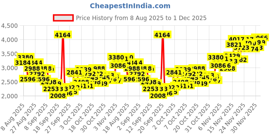 myntra.com INCLUD Boys Typographic Printed Shirt Collar Shacket With Pants includ Price History Graph from 8 Aug 2025 to 1 Dec 2025