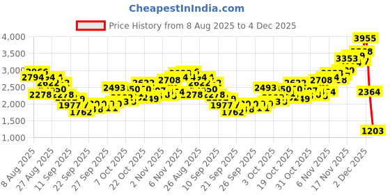myntra.com INCLUD Boys Typographic Printed Shirt With Denim Pants includ Price History Graph from 8 Aug 2025 to 4 Dec 2025