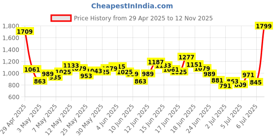 myntra.com INCLUD Boys Typographic Printed Shirt With T-Shirt And Shorts includ Price History Graph from 29 Apr 2025 to 12 Nov 2025