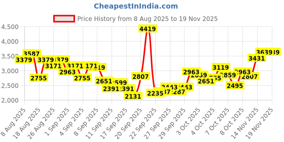 myntra.com INCLUD Boys Typographic Printed Sleeveless Hooded Jacket With T-Shirt and Jogger includ Price History Graph from 8 Aug 2025 to 18 Nov 2025