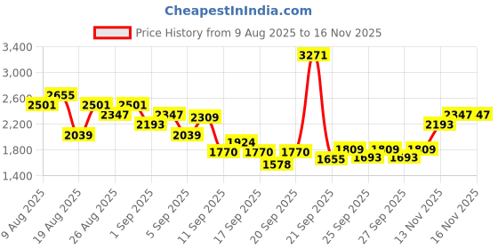 myntra.com INCLUD Boys Typographic Printed Sweatshirt & Trousers includ Price History Graph from 9 Aug 2025 to 14 Nov 2025