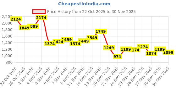 myntra.com INCLUD Boys Typographic Printed Sweatshirt With Jogger includ Price History Graph from 22 Oct 2025 to 30 Nov 2025