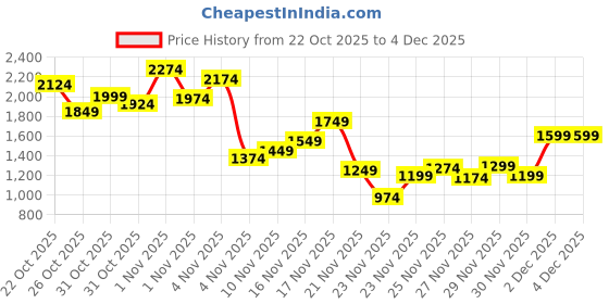myntra.com INCLUD Boys Typographic Printed Sweatshirt With Joggers includ Price History Graph from 22 Oct 2025 to 2 Dec 2025