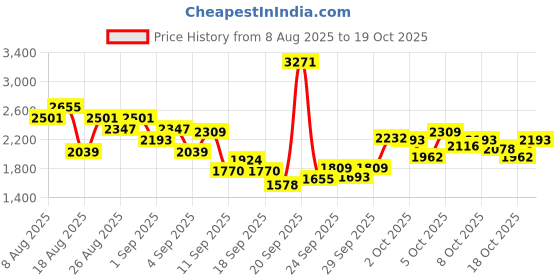 myntra.com INCLUD Boys Typographic Printed T-Shirt With Dungaree includ Price History Graph from 8 Aug 2025 to 17 Oct 2025