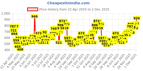 myntra.com INCLUD Boys Typographic Printed T-shirt with Shorts includ Price History Graph from 22 Apr 2025 to 1 Dec 2025