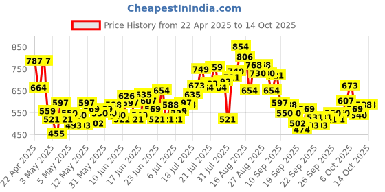 myntra.com INCLUD Boys Typographic Printed T-shirt With Shorts includ Price History Graph from 22 Apr 2025 to 14 Oct 2025