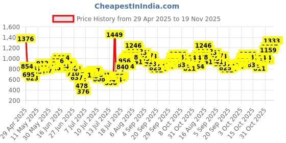 myntra.com INCLUD Boys Typographic T-shirt with Shorts includ Price History Graph from 29 Apr 2025 to 19 Nov 2025