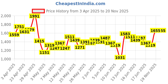 myntra.com INCLUD Boys Typography 3 Printed Applique T-shirt includ Price History Graph from 3 Apr 2025 to 20 Nov 2025