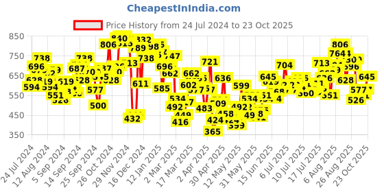 myntra.com INCLUD Boys Typography Back Printed T-shirt includ Price History Graph from 24 Jul 2024 to 23 Oct 2025