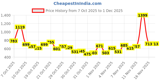 myntra.com INCLUD Boys Typography Embroidered Hooded Long Sleeves Pullover Sweatshirt includ Price History Graph from 7 Oct 2025 to 1 Dec 2025