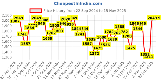myntra.com INCLUD Boys Typography Open Front Jacket includ Price History Graph from 22 Sep 2024 to 15 Nov 2025