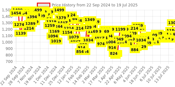 myntra.com INCLUD Boys Typography Open Front Jacket includ Price History Graph from 22 Sep 2024 to 19 Jul 2025