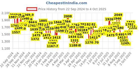 myntra.com INCLUD Boys Typography Open Front Jacket includ Price History Graph from 22 Sep 2024 to 4 Oct 2025