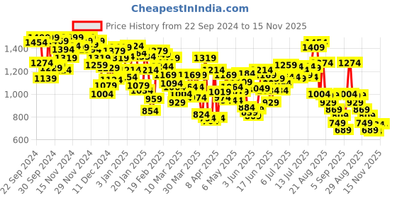 myntra.com INCLUD Boys Typography Open Front Jacket includ Price History Graph from 22 Sep 2024 to 14 Nov 2025