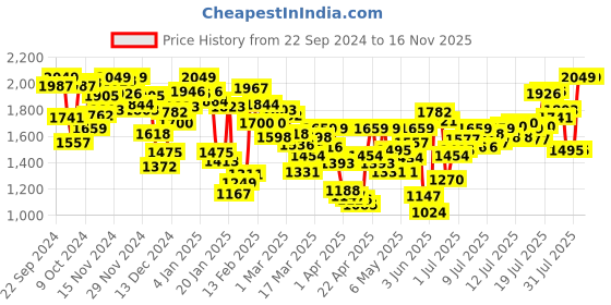 myntra.com INCLUD Boys Typography Open Front Jacket includ Price History Graph from 22 Sep 2024 to 15 Nov 2025