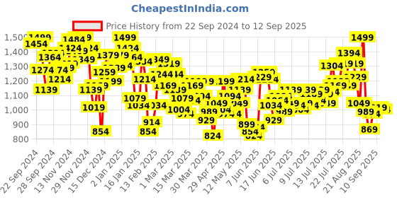 myntra.com INCLUD Boys Typography Open Front Jacket includ Price History Graph from 22 Sep 2024 to 12 Sep 2025
