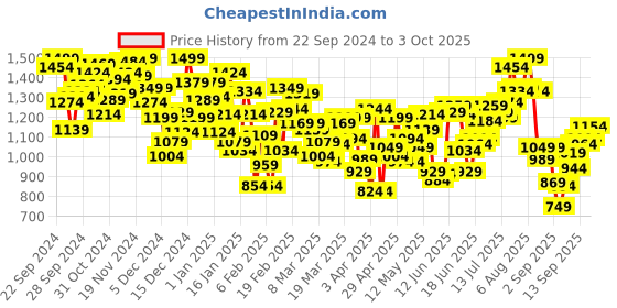 myntra.com INCLUD Boys Typography Open Front Jacket includ Price History Graph from 22 Sep 2024 to 3 Oct 2025
